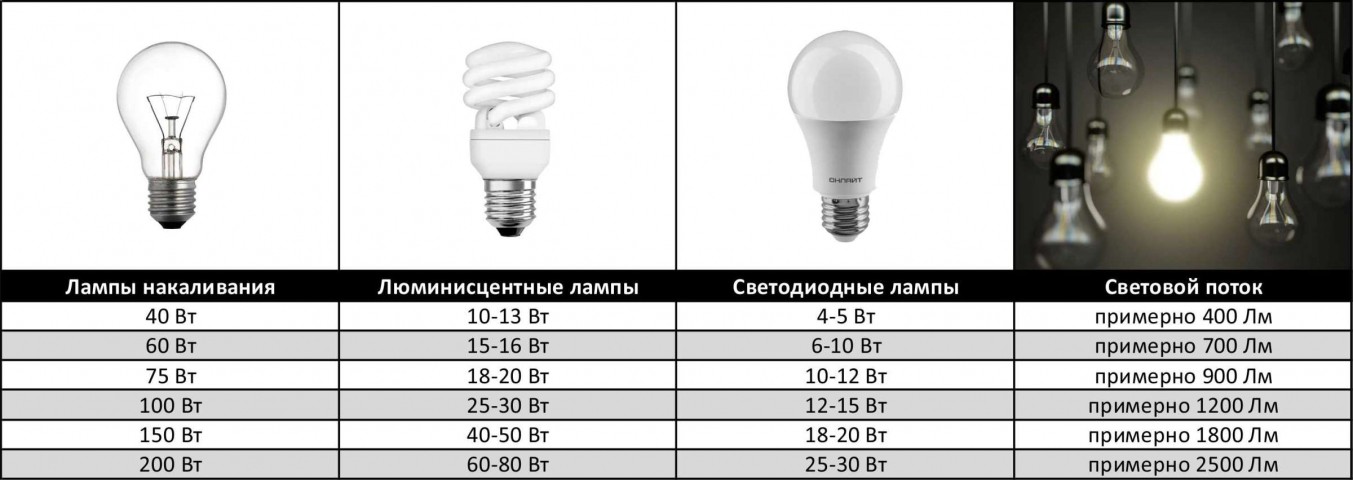 Свет в 15 часов. Светодиодная лампа 50 ватт эквивалент лампы накаливания. Световой поток люминесцентной лампы 11вт. Энергосберегающие светодиодные лампы мощность таблица е27. Лампа светодиодная е27 180вт.